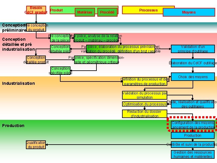 Besoin BTS IPM Produit Cd. CF produit Fonction : technicien méthode «Moyens atelier »