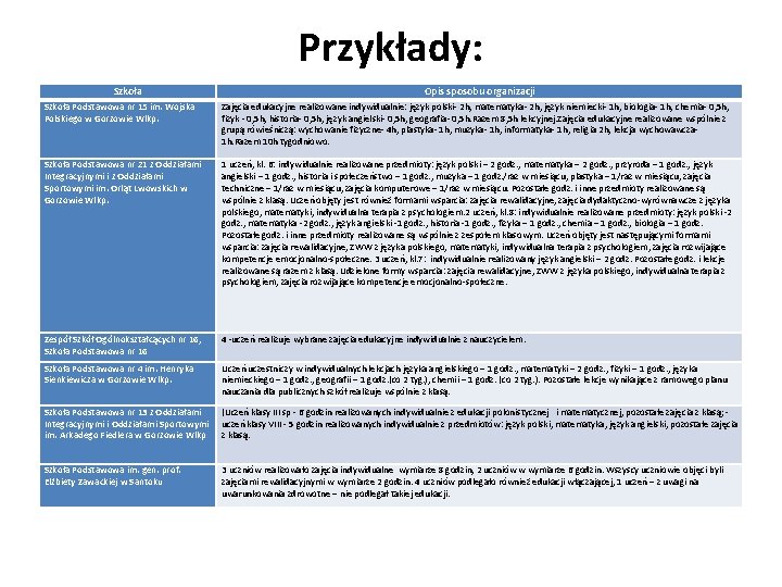 Przykłady: Szkoła Opis sposobu organizacji Szkoła Podstawowa nr 15 im. Wojska Polskiego w Gorzowie