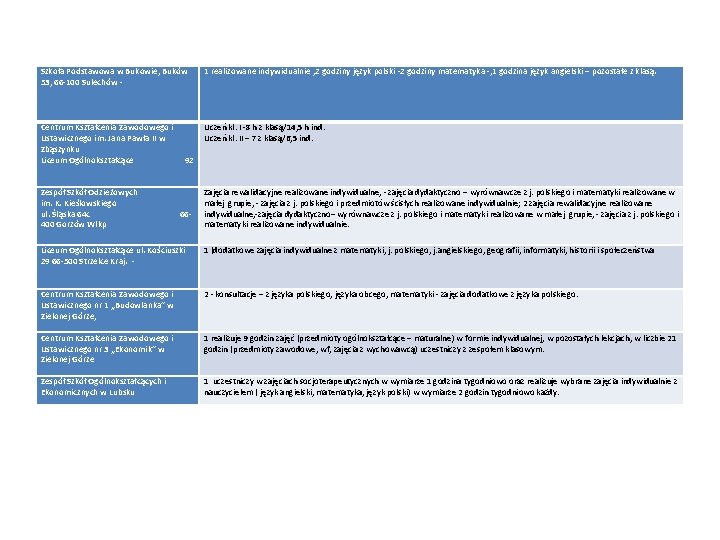 Szkoła Podstawowa w Bukowie, Buków 53, 66 -100 Sulechów - 1 realizowane indywidualnie ,