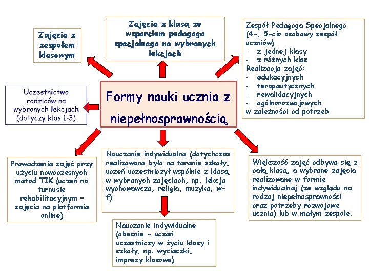 Zajęcia z zespołem klasowym Zajęcia z klasą ze wsparciem pedagoga specjalnego na wybranych lekcjach