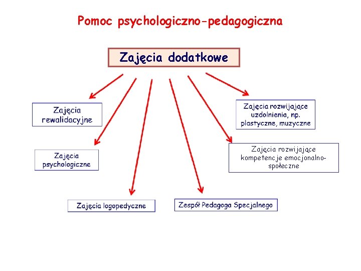 Pomoc psychologiczno-pedagogiczna Zajęcia dodatkowe Zajęcia rozwijające kompetencje emocjonalnospołeczne 