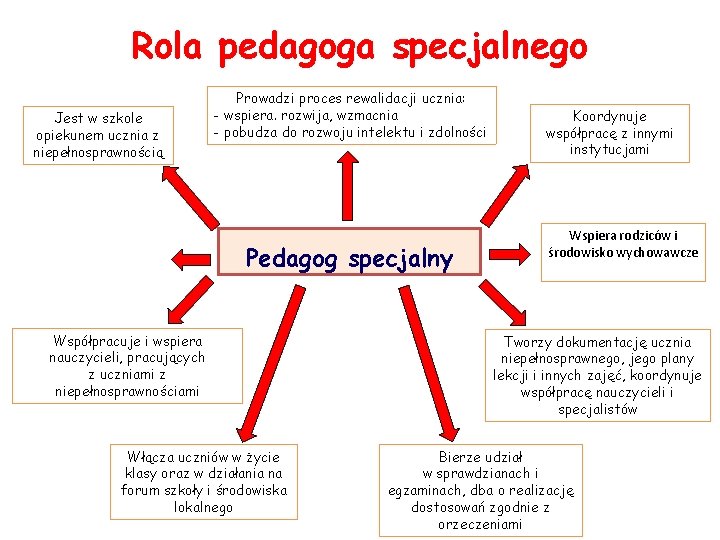 Rola pedagoga specjalnego Jest w szkole opiekunem ucznia z niepełnosprawnością Prowadzi proces rewalidacji ucznia: