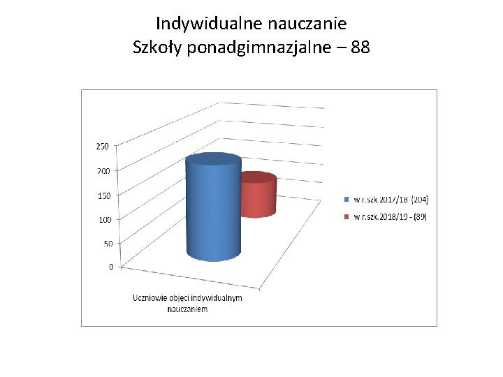 Indywidualne nauczanie Szkoły ponadgimnazjalne – 88 