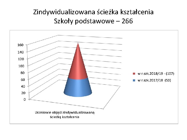 Zindywidualizowana ścieżka kształcenia Szkoły podstawowe – 266 