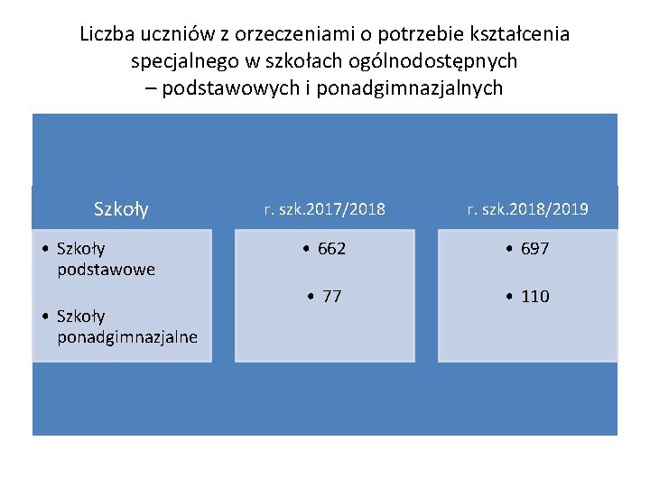 Liczba uczniów z orzeczeniami o potrzebie kształcenia specjalnego w szkołach ogólnodostępnych – podstawowych i