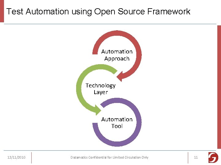 Test Automation using Open Source Framework Automation Approach Technology Layer Automation Tool 12/11/2010 Datamatics