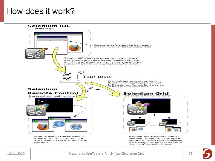 How does it work? 12/11/2010 Datamatics Confidential for Limited Circulation Only 17 
