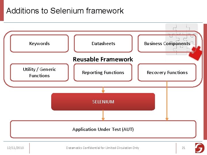 Additions to Selenium framework Keywords Datasheets Business Components Reusable Framework Utility / Generic Functions