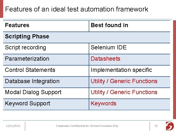 Features of an ideal test automation framework Features Best found in Scripting Phase Script