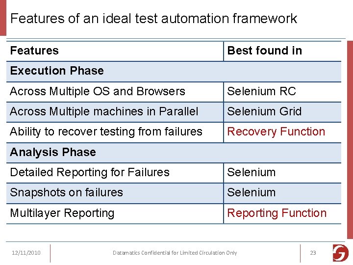 Features of an ideal test automation framework Features Best found in Execution Phase Across