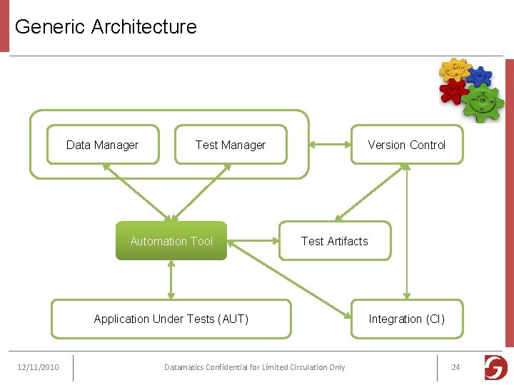Generic Architecture Data Manager Test Manager Automation Tool Version Control Test Artifacts Application Under