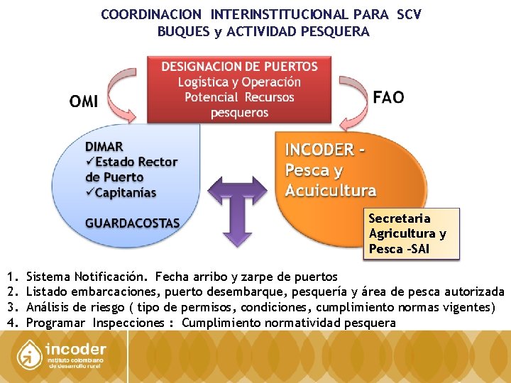 COORDINACION INTERINSTITUCIONAL PARA SCV BUQUES y ACTIVIDAD PESQUERA Secretaria Agricultura y Pesca -SAI 1.