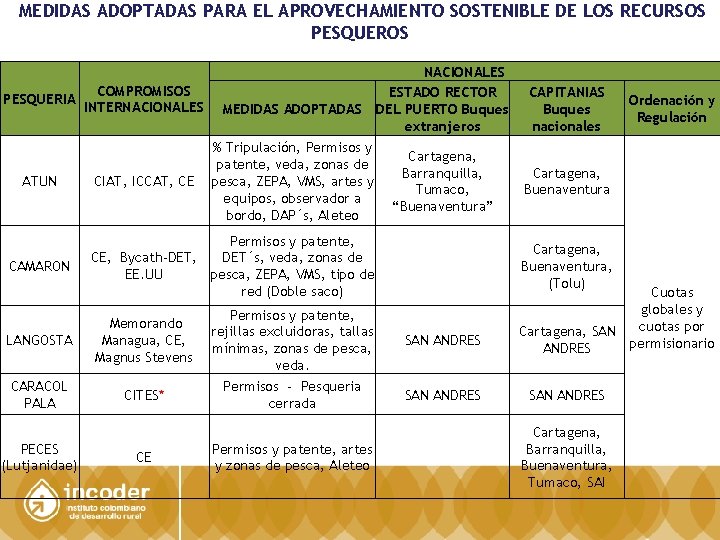 MEDIDAS ADOPTADAS PARA EL APROVECHAMIENTO SOSTENIBLE DE LOS RECURSOS PESQUERIA ATUN CAMARON COMPROMISOS INTERNACIONALES