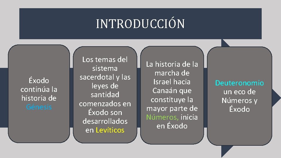 INTRODUCCIÓN Éxodo continúa la historia de Génesis Los temas del sistema sacerdotal y las