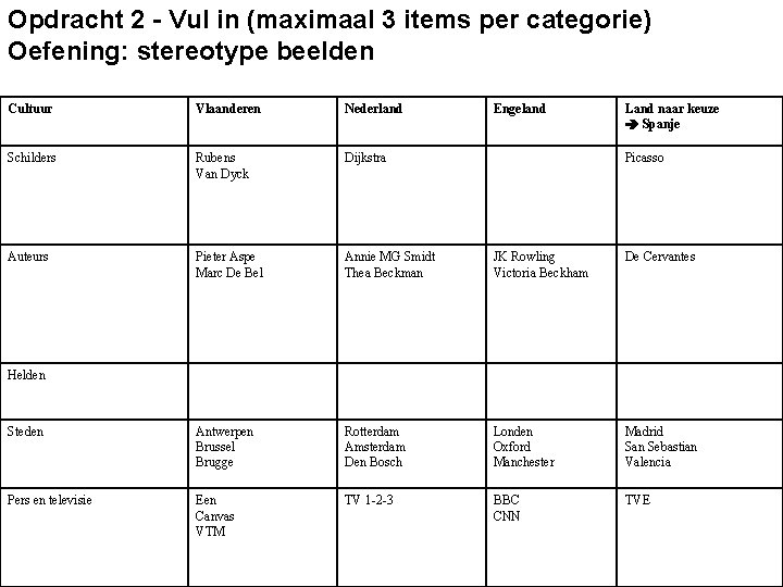 Opdracht 2 - Vul in (maximaal 3 items per categorie) Oefening: stereotype beelden Cultuur