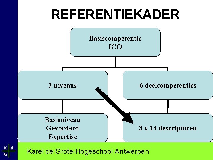 REFERENTIEKADER Basiscompetentie ICO 3 niveaus 6 deelcompetenties Basisniveau Gevorderd Expertise 3 x 14 descriptoren