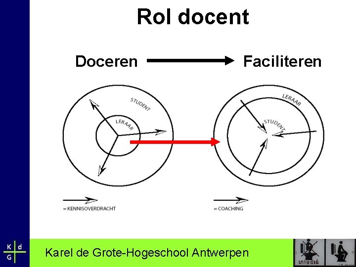 Rol docent Doceren Faciliteren Karel de Grote-Hogeschool Antwerpen 