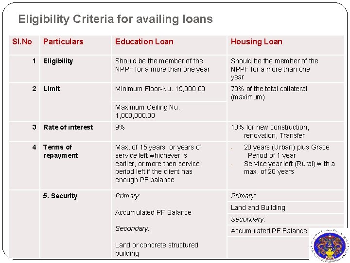 Eligibility Criteria for availing loans Sl. No Particulars Education Loan Housing Loan 1 Eligibility