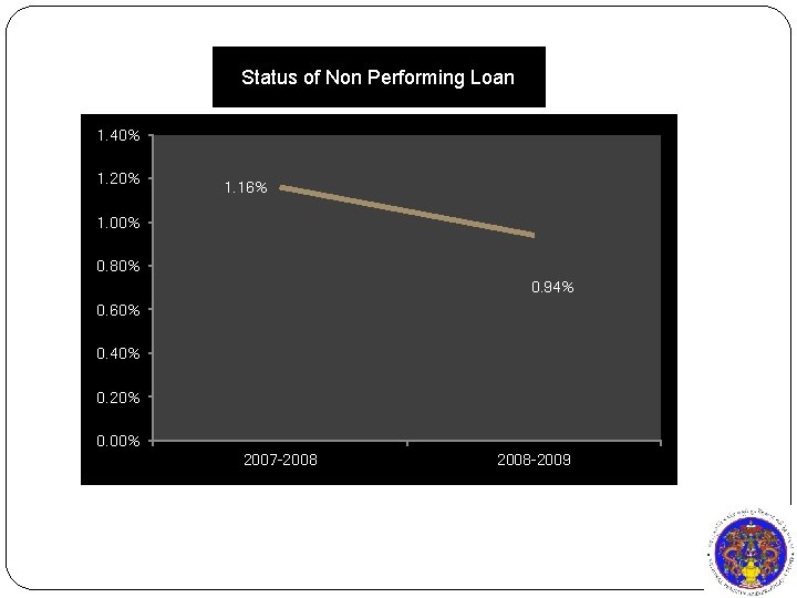 Status of Non Performing Loan 1. 40% 1. 20% 1. 16% 1. 00% 0.