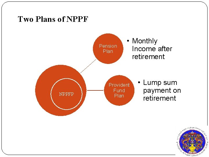 Two Plans of NPPF Pension Plan NPPFP • Monthly Income after retirement Provident Fund