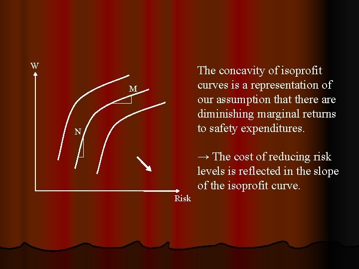 W The concavity of isoprofit curves is a representation of our assumption that there