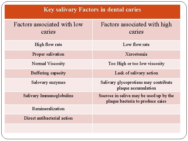 Key salivary Factors in dental caries Factors associated with low caries Factors associated with