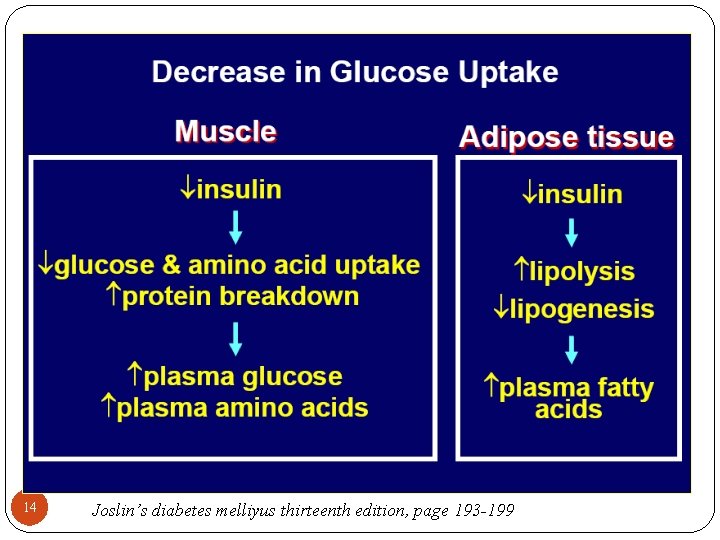 14 Joslin’s diabetes melliyus thirteenth edition, page 193 -199 