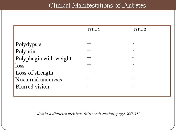 Clinical Manifestations of Diabetes Polydypsia Polyuria Polyphagia with weight loss Loss of strength Nocturnal