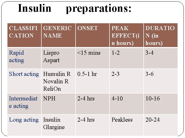 Insulin preparations: CLASSIFI GENERIC ONSET CATION NAME PEAK DURATIO EFFECT(i N (in n hours)