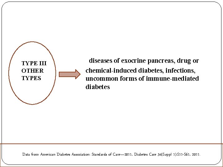 TYPE III OTHER TYPES • diseases of exocrine pancreas, drug or chemical-induced diabetes, infections,