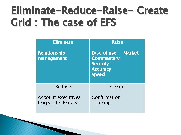 Eliminate-Reduce-Raise- Create Grid : The case of EFS Eliminate Relationship management Reduce Account executives