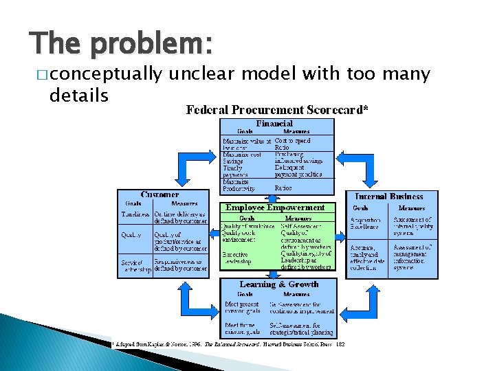 The problem: � conceptually details unclear model with too many 