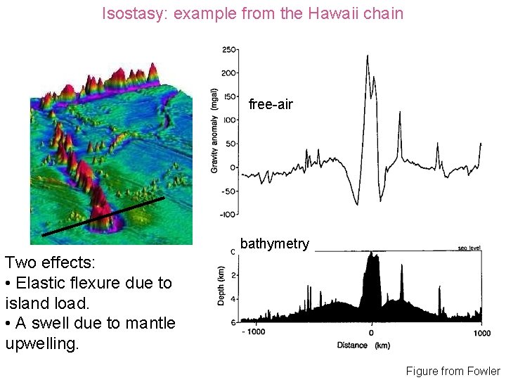 Isostasy: example from the Hawaii chain free-air bathymetry Two effects: • Elastic flexure due