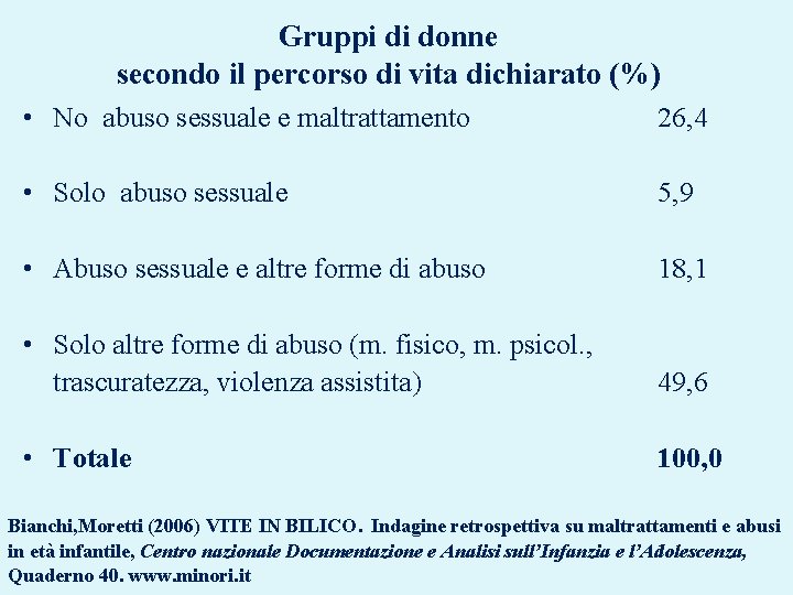 Gruppi di donne secondo il percorso di vita dichiarato (%) • No abuso sessuale