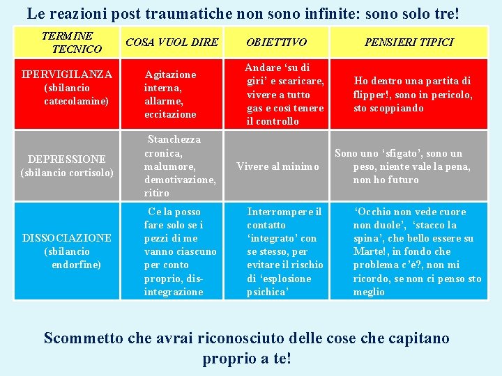 Le reazioni post traumatiche non sono infinite: sono solo tre! TERMINE TECNICO IPERVIGILANZA (sbilancio