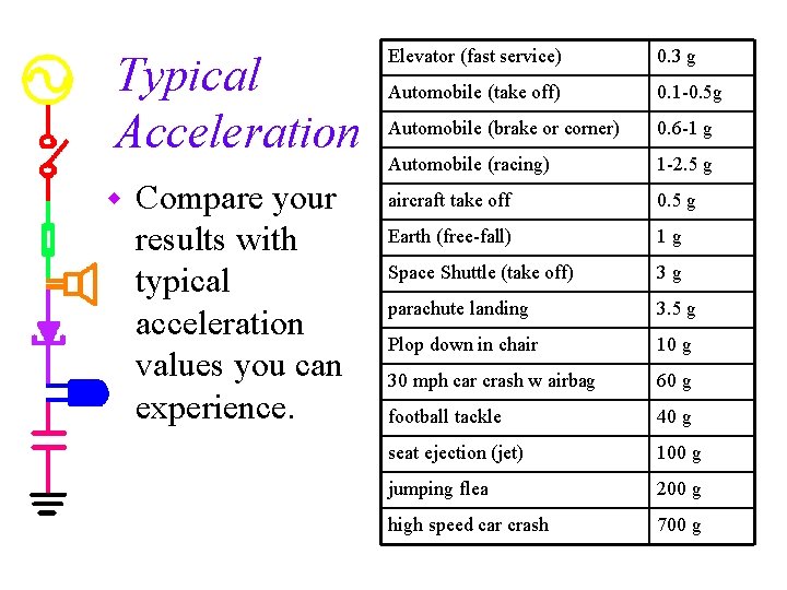 Typical Acceleration w Compare your results with typical acceleration values you can experience. Elevator
