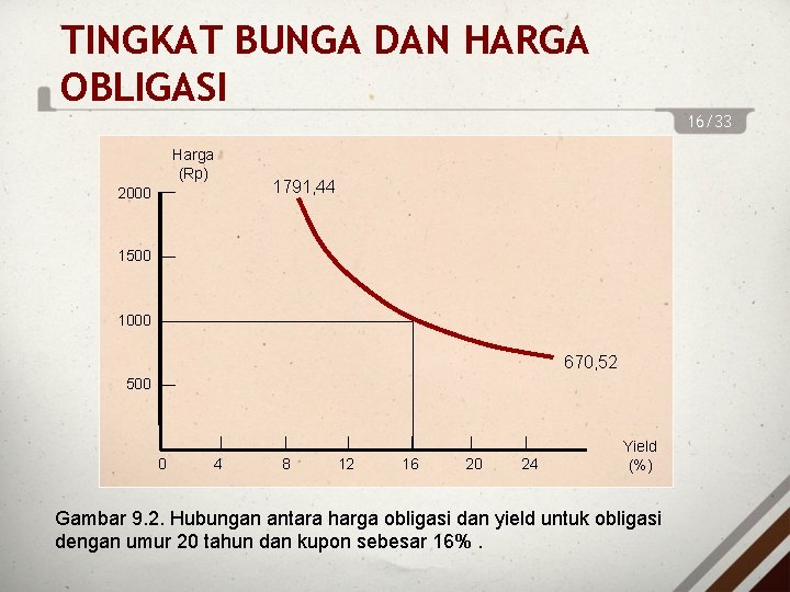 TINGKAT BUNGA DAN HARGA OBLIGASI 16/33 Harga (Rp) 2000 1791, 44 1500 1000 670,