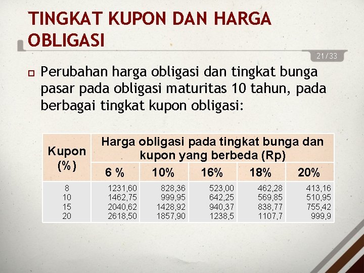 TINGKAT KUPON DAN HARGA OBLIGASI 21/33 Perubahan harga obligasi dan tingkat bunga pasar pada