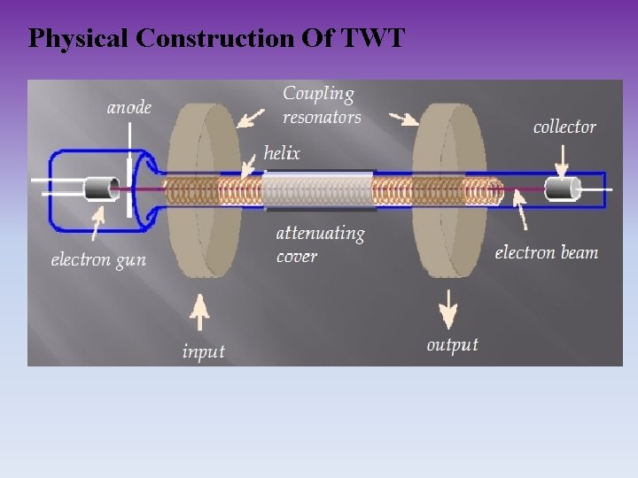 Physical Construction Of TWT 