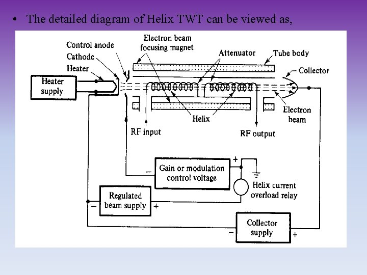  • The detailed diagram of Helix TWT can be viewed as, 