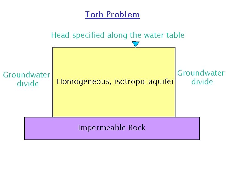 Toth Problem Head specified along the water table Groundwater Homogeneous, isotropic aquifer divide Impermeable Toth Problem Head specified along the water table Groundwater Homogeneous, isotropic aquifer divide Impermeable