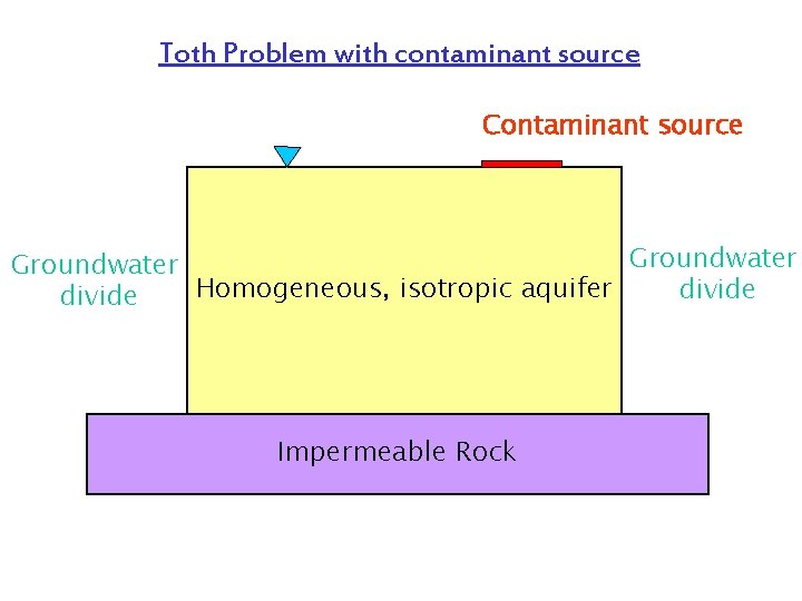 Toth Problem with contaminant source Contaminant source Groundwater Homogeneous, isotropic aquifer divide Impermeable Rock Toth Problem with contaminant source Contaminant source Groundwater Homogeneous, isotropic aquifer divide Impermeable Rock