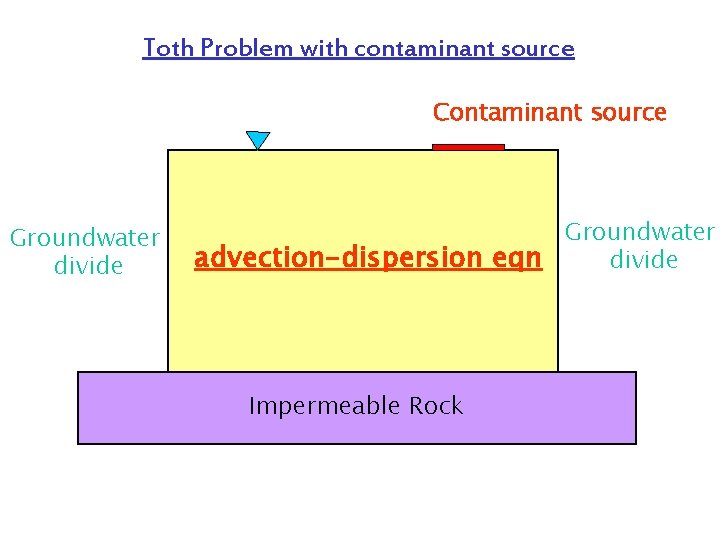 Toth Problem with contaminant source Contaminant source Groundwater divide Groundwater advection-dispersion eqn divide Impermeable Toth Problem with contaminant source Contaminant source Groundwater divide Groundwater advection-dispersion eqn divide Impermeable