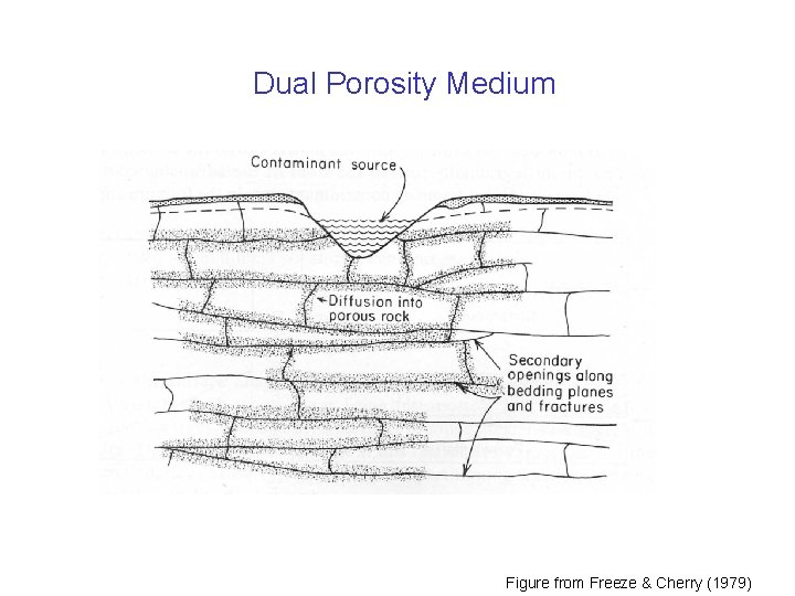 Dual Porosity Medium Figure from Freeze & Cherry (1979) 