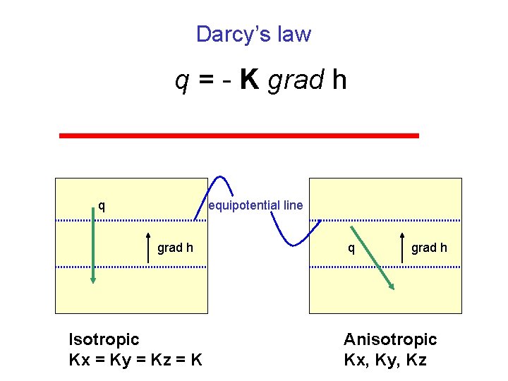 Darcy’s law q = - K grad h q equipotential line grad h Isotropic