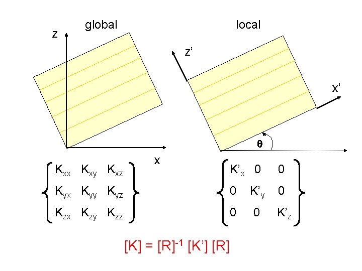 z global local z’ x’ Kxx Kxy Kxz x K’x 0 0 Kyx Kyy z global local z’ x’ Kxx Kxy Kxz x K’x 0 0 Kyx Kyy