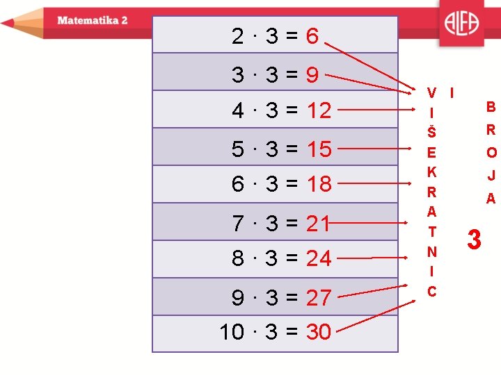 2∙ 3=6 3∙ 3=9 4 ∙ 3 = 12 5 ∙ 3 = 15