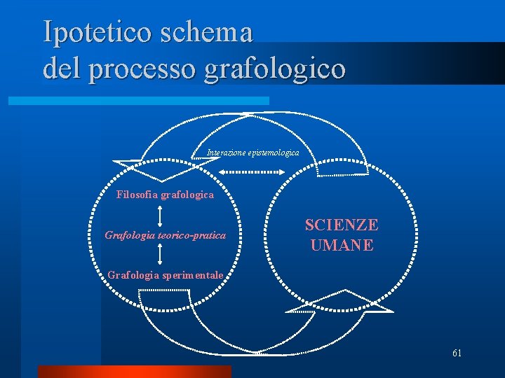 Ipotetico schema del processo grafologico Interazione epistemologica Filosofia grafologica Grafologia teorico-pratica SCIENZE UMANE Grafologia