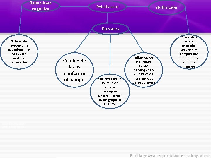 Relativismo cognitivo Relativismo definición Razones Sistema de pensamiento que afirma que no existen verdades