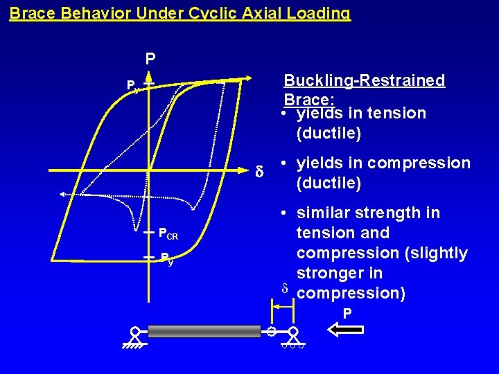 Brace Behavior Under Cyclic Axial Loading P Buckling-Restrained Brace: • yields in tension (ductile)